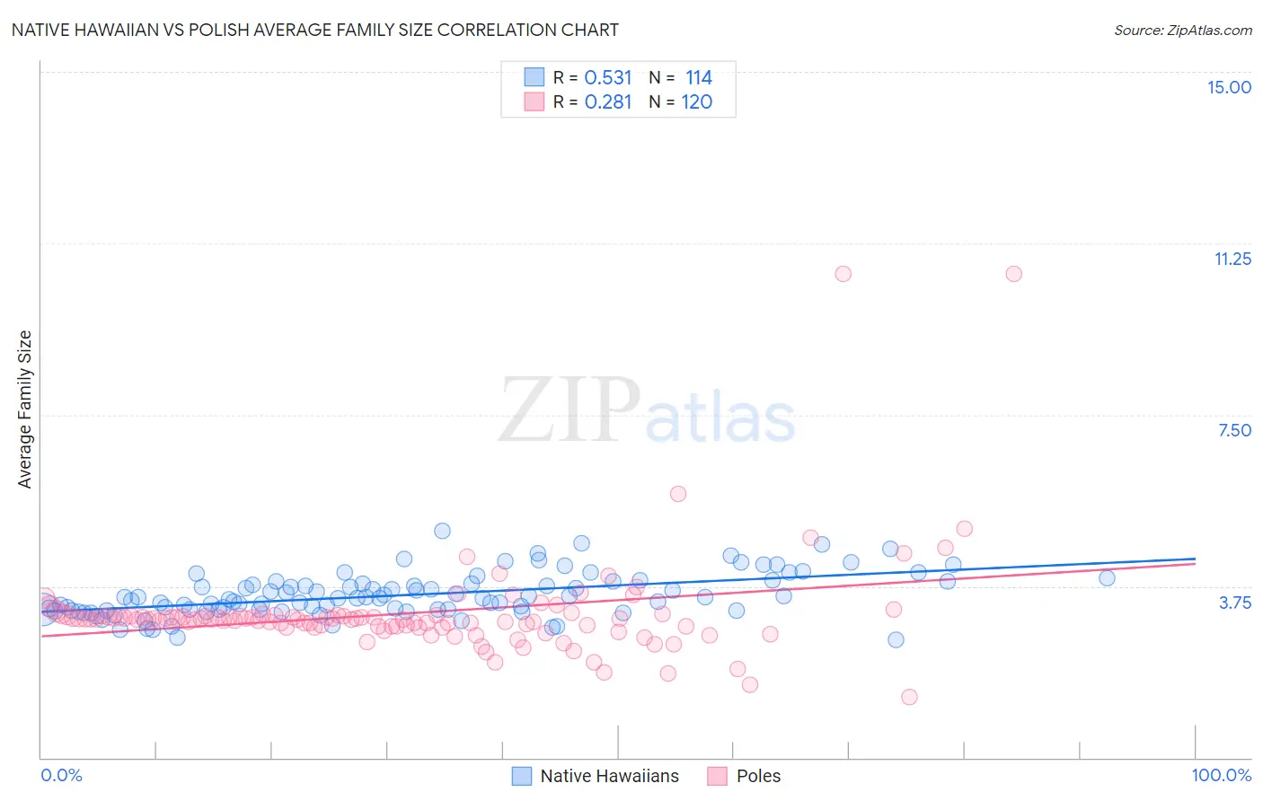 Native Hawaiian vs Polish Average Family Size