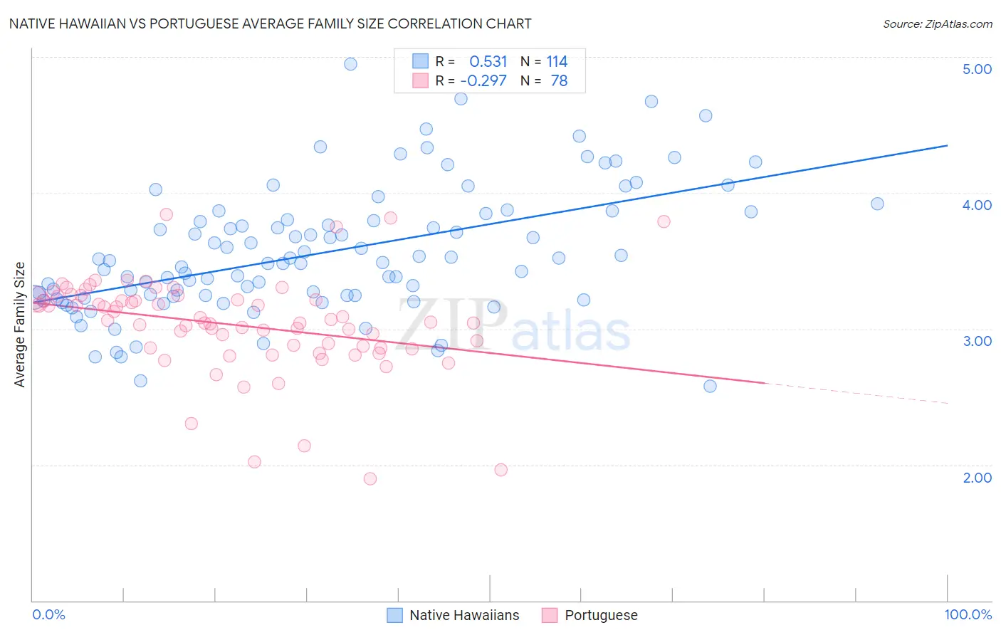 Native Hawaiian vs Portuguese Average Family Size