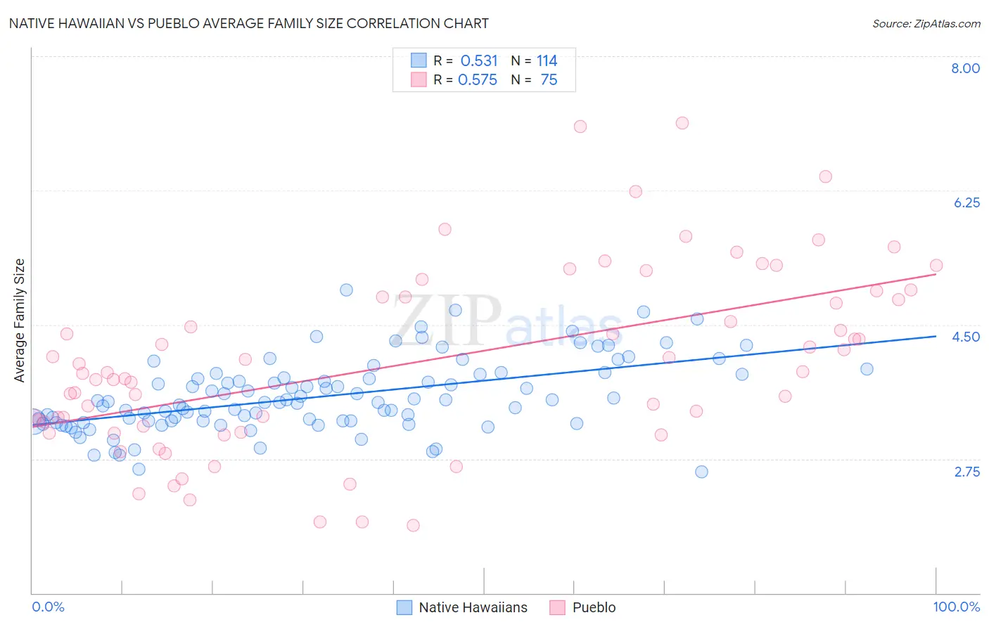 Native Hawaiian vs Pueblo Average Family Size
