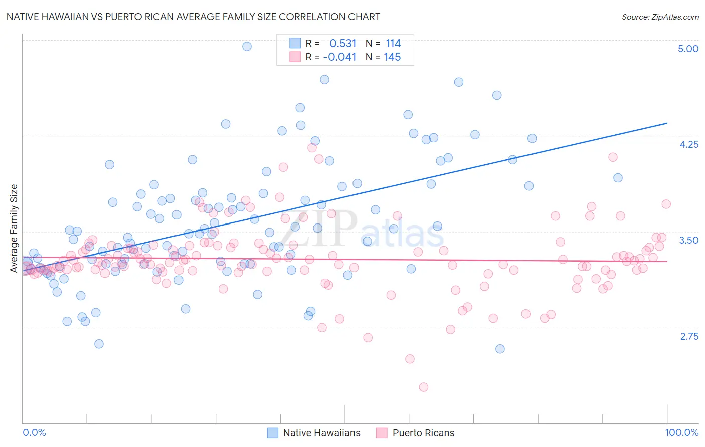 Native Hawaiian vs Puerto Rican Average Family Size