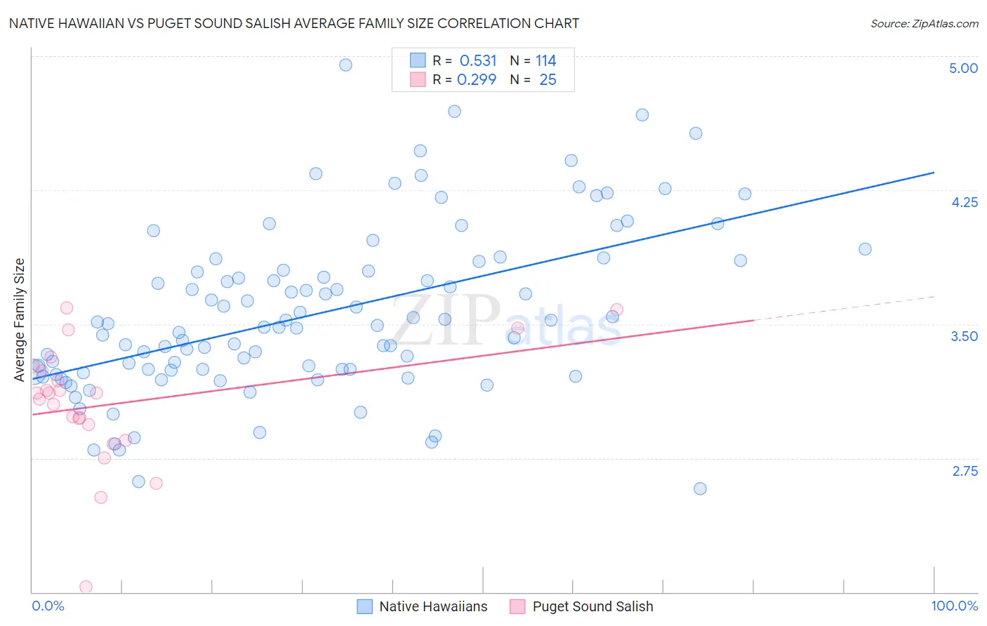 Native Hawaiian vs Puget Sound Salish Average Family Size