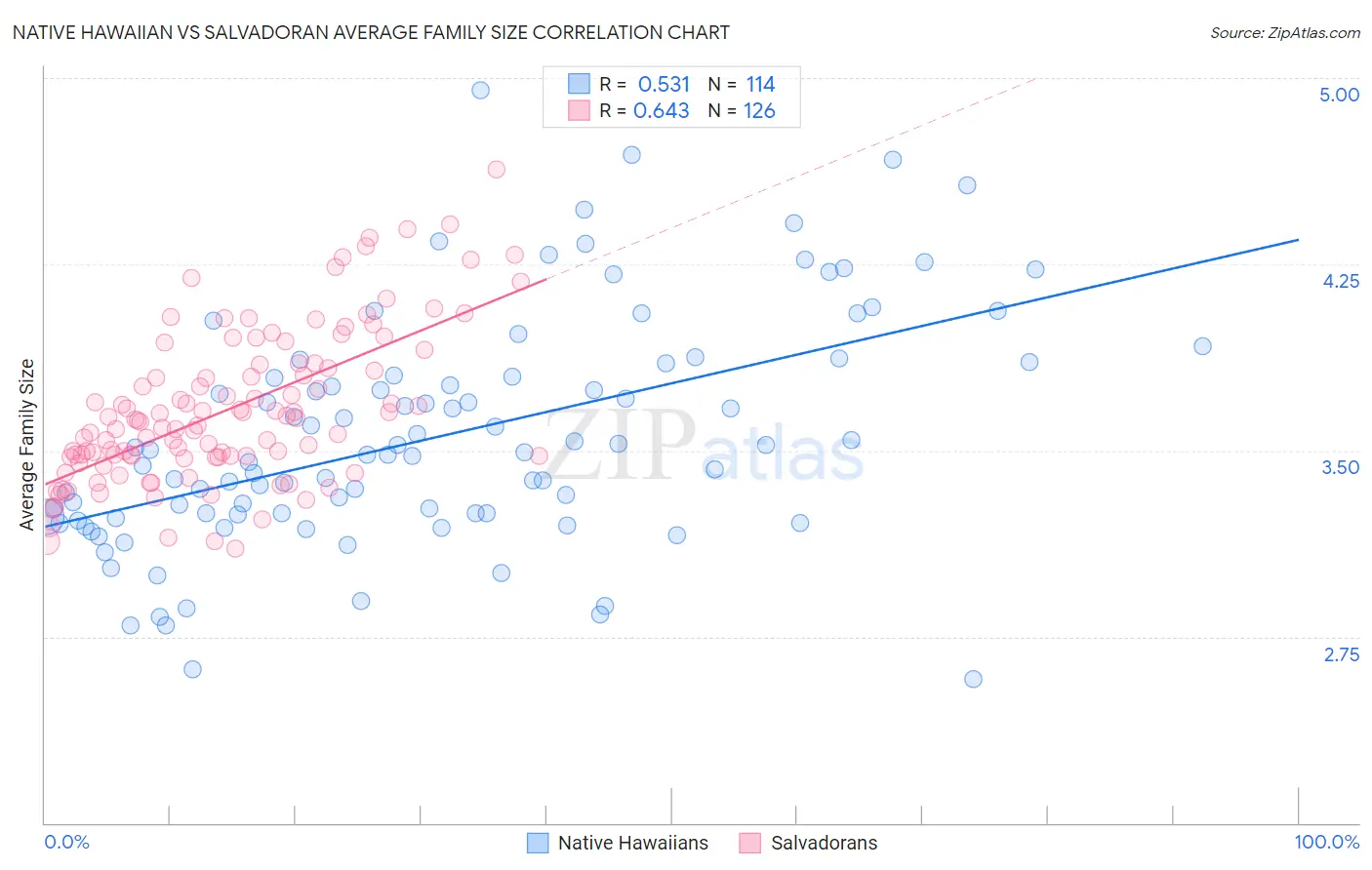 Native Hawaiian vs Salvadoran Average Family Size
