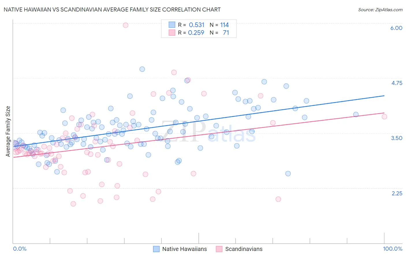 Native Hawaiian vs Scandinavian Average Family Size