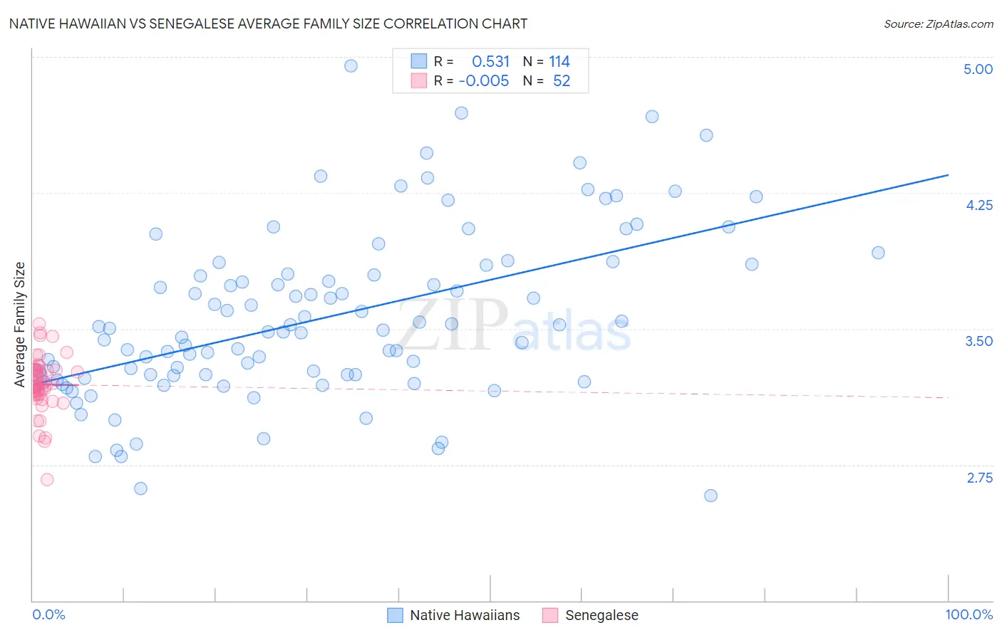 Native Hawaiian vs Senegalese Average Family Size