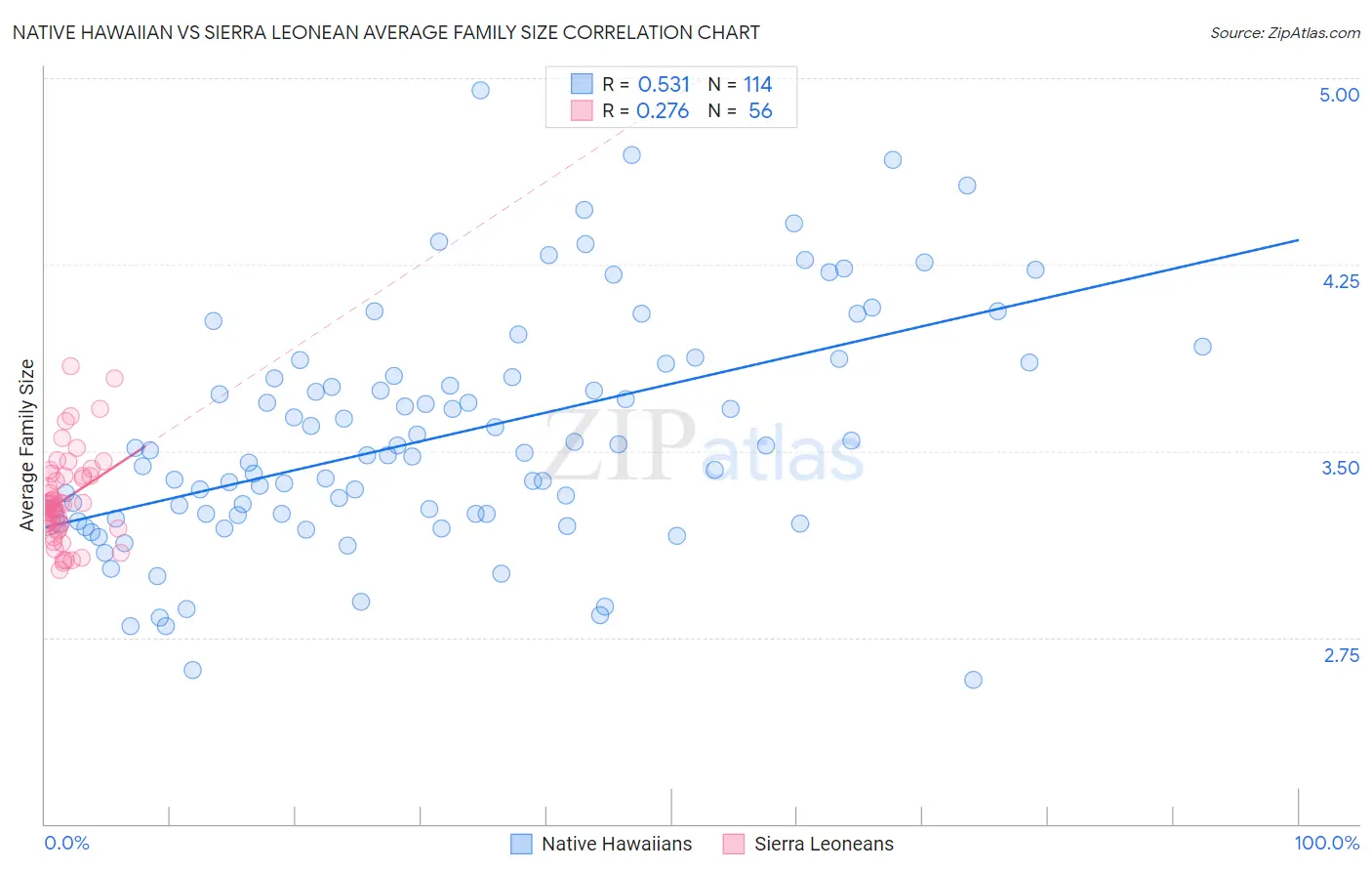 Native Hawaiian vs Sierra Leonean Average Family Size