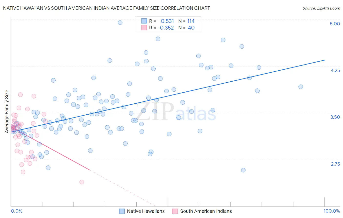 Native Hawaiian vs South American Indian Average Family Size