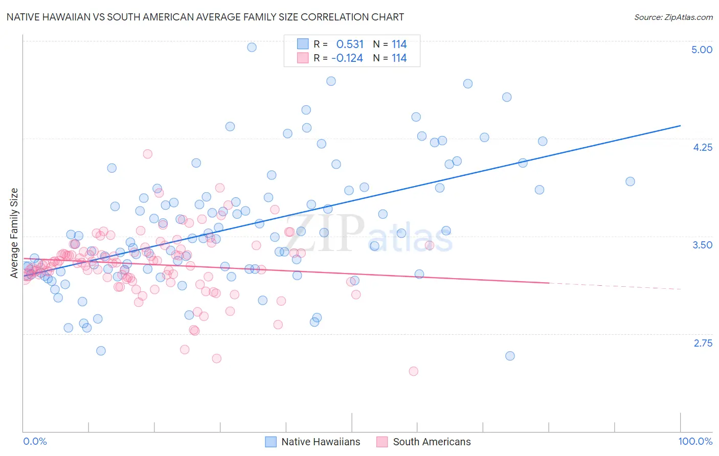 Native Hawaiian vs South American Average Family Size