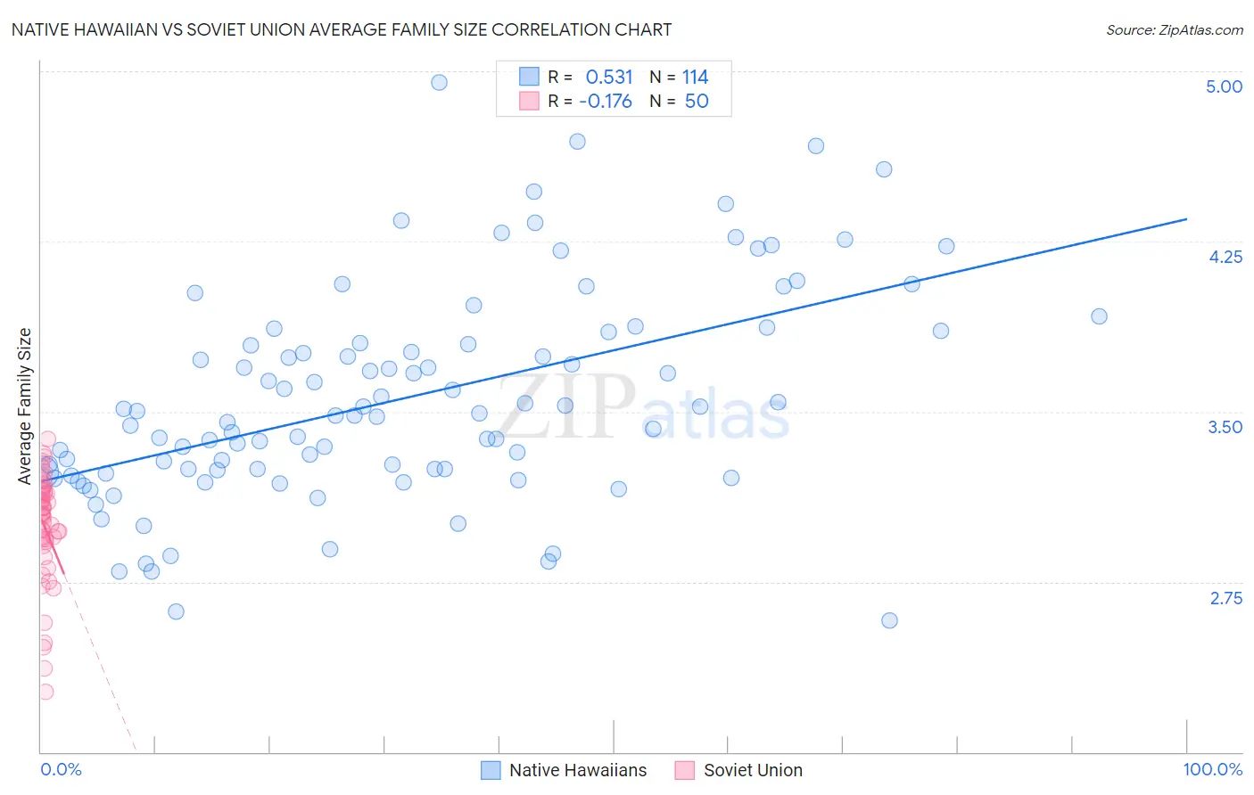 Native Hawaiian vs Soviet Union Average Family Size