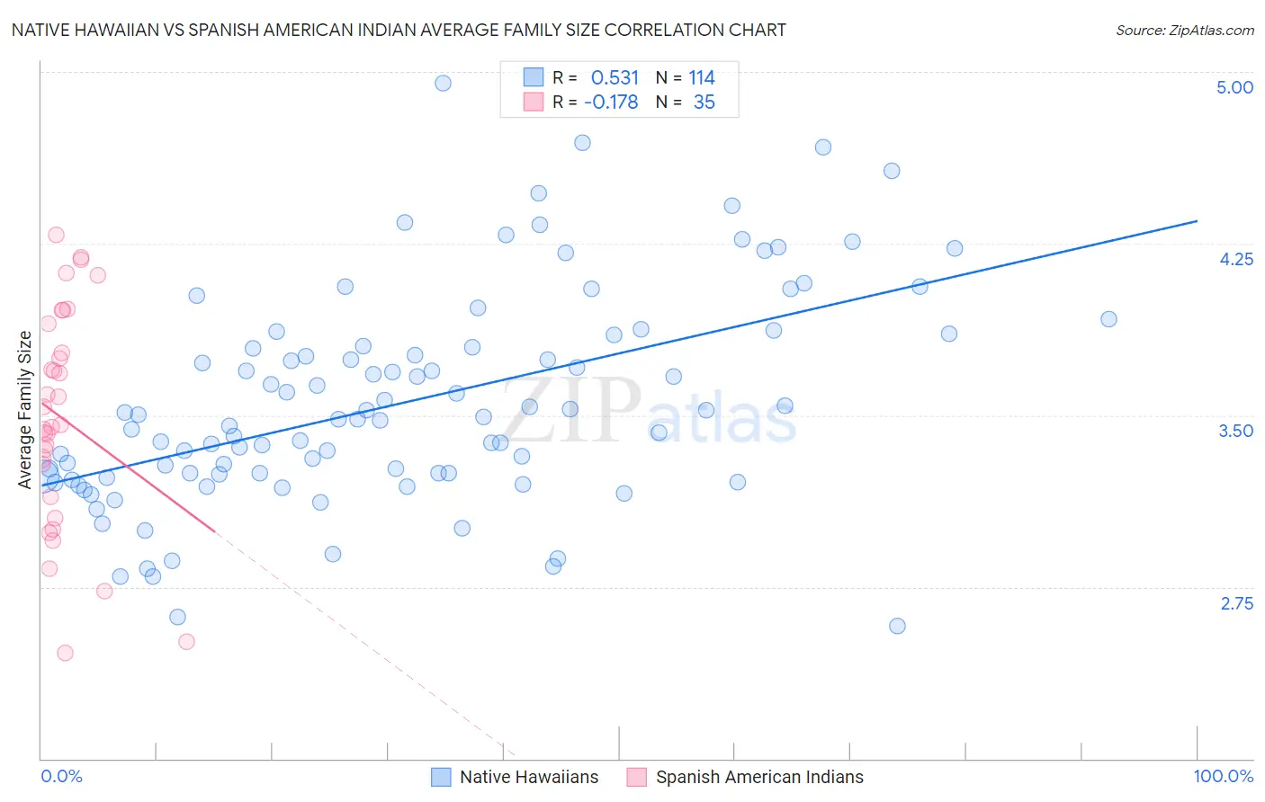 Native Hawaiian vs Spanish American Indian Average Family Size