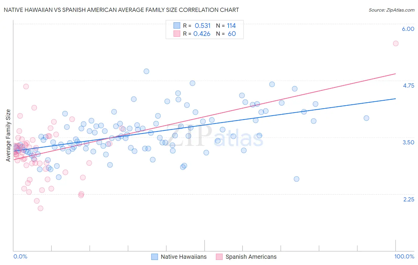 Native Hawaiian vs Spanish American Average Family Size