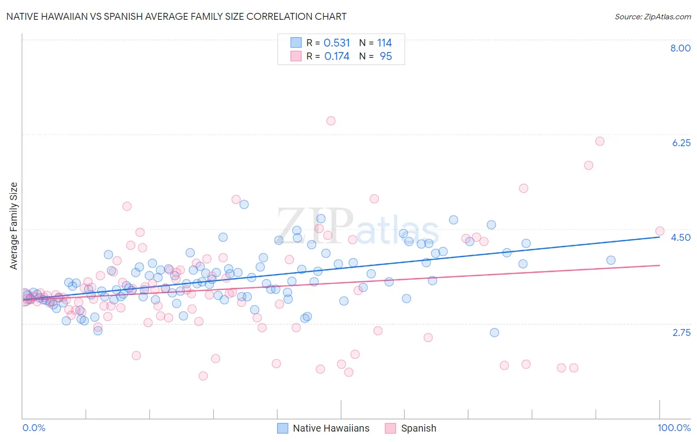Native Hawaiian vs Spanish Average Family Size