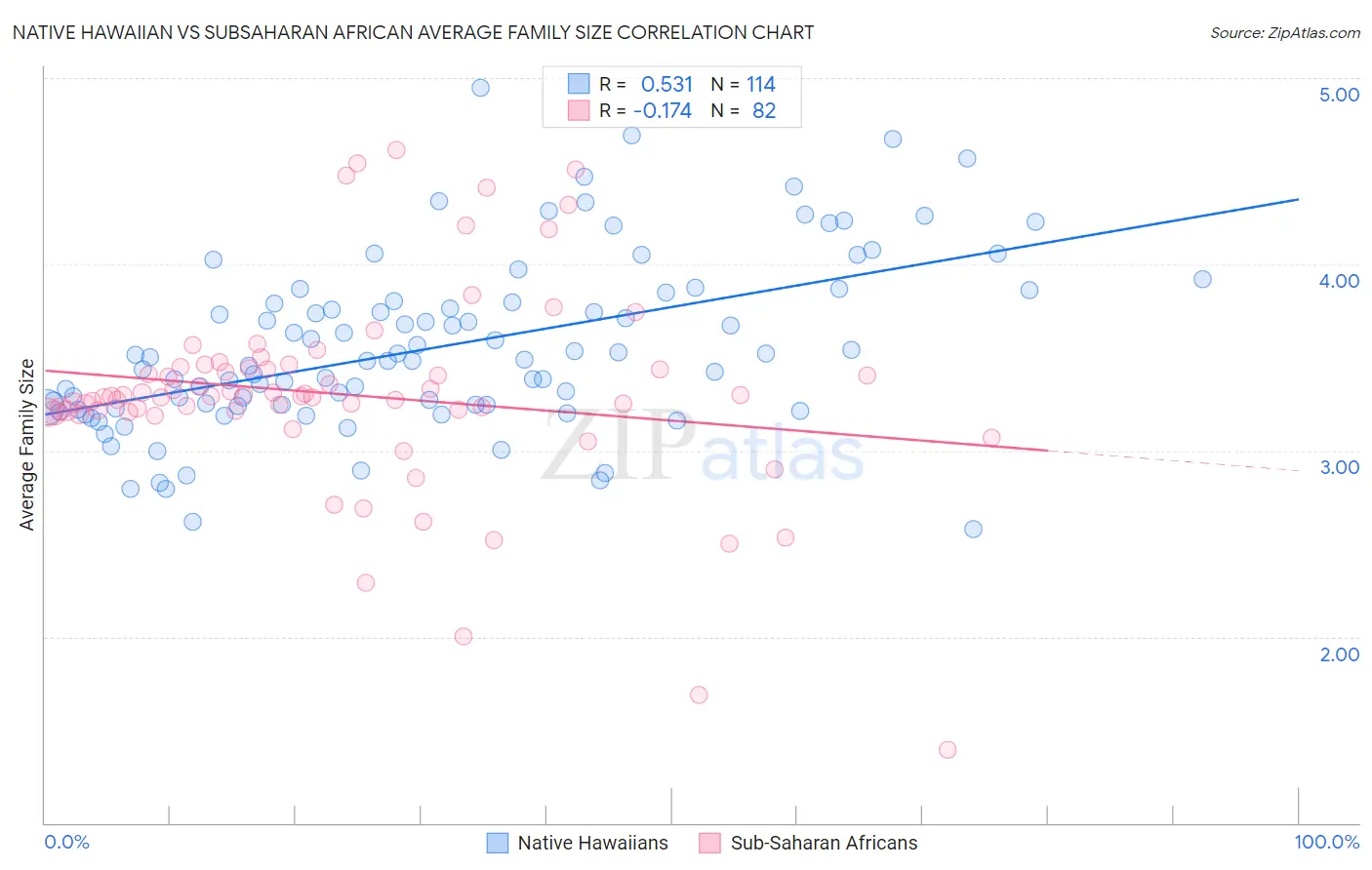 Native Hawaiian vs Subsaharan African Average Family Size