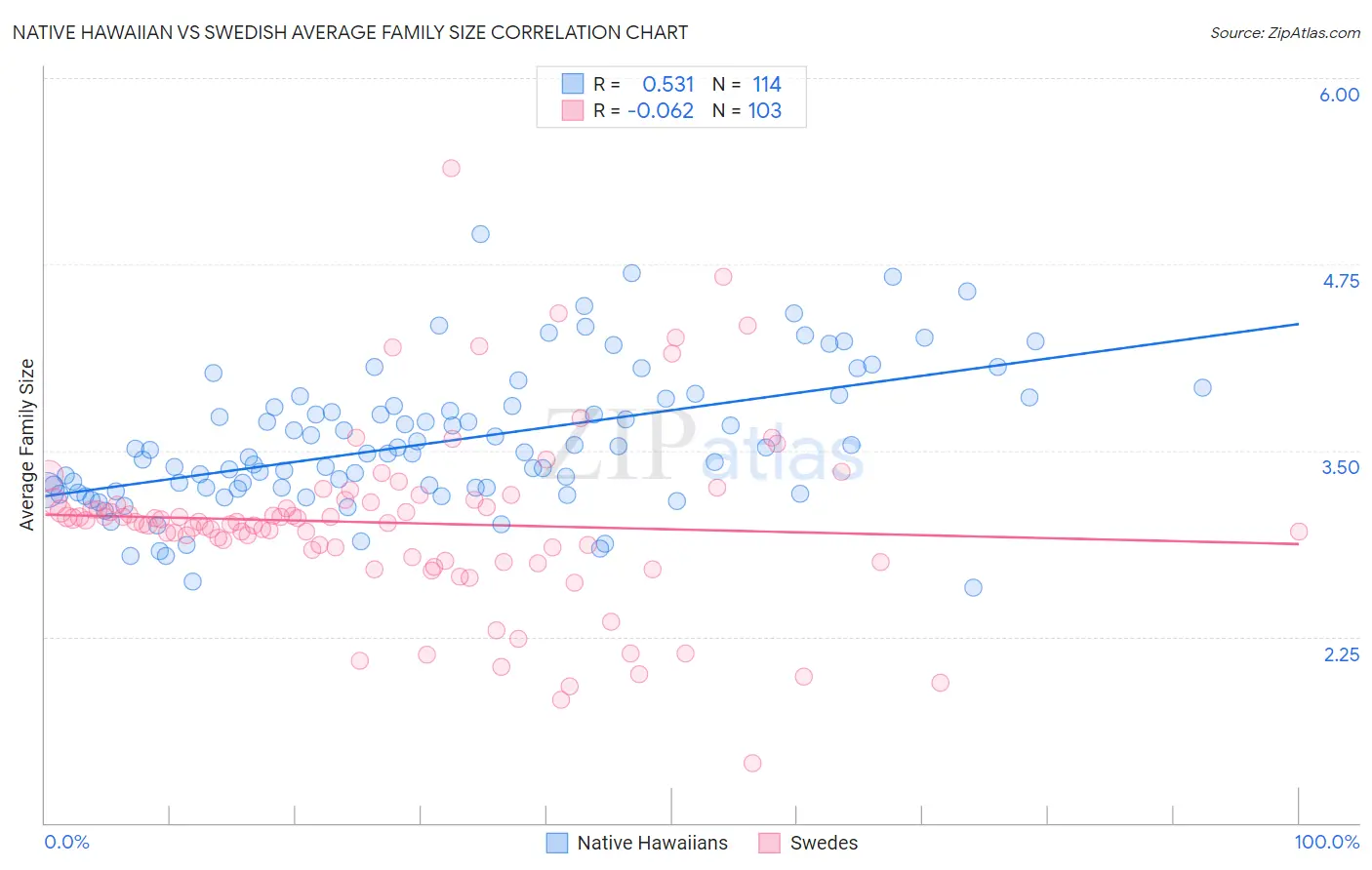 Native Hawaiian vs Swedish Average Family Size
