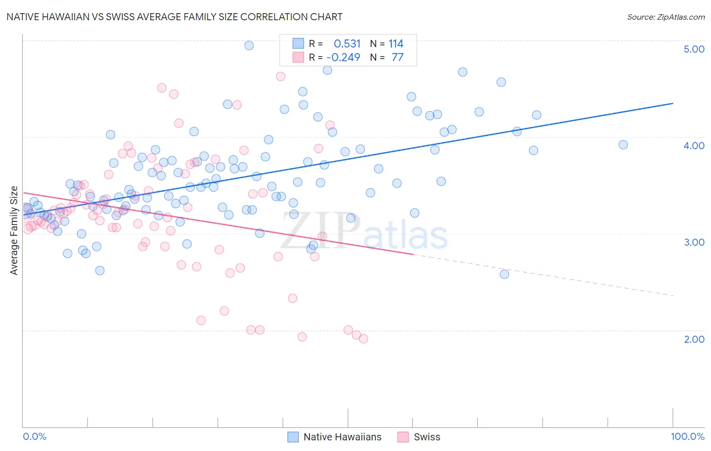 Native Hawaiian vs Swiss Average Family Size