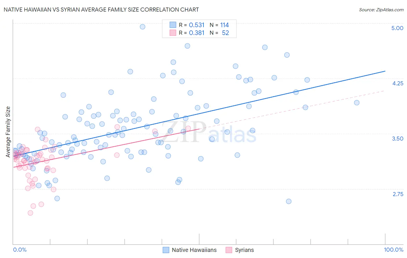 Native Hawaiian vs Syrian Average Family Size