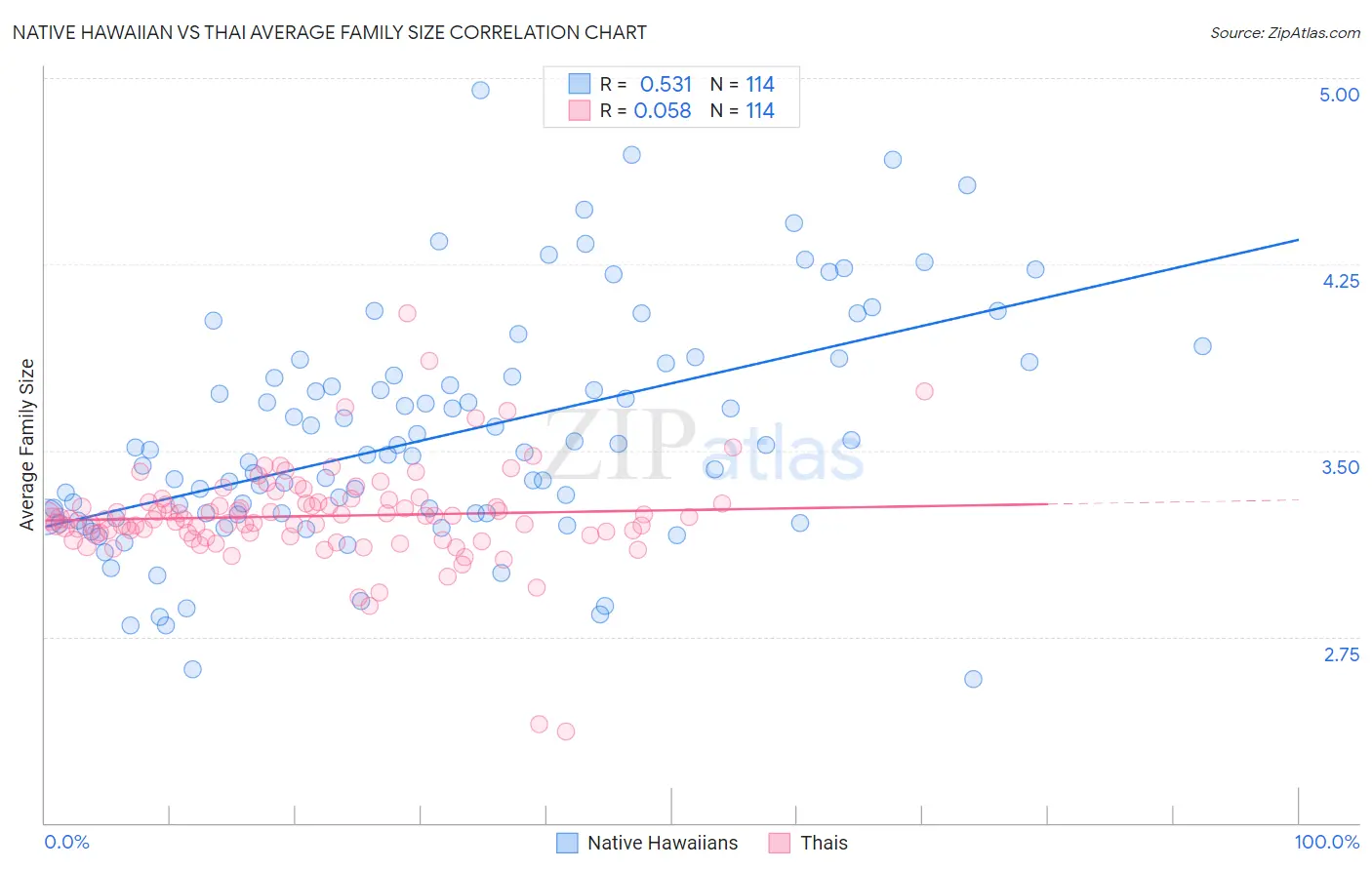Native Hawaiian vs Thai Average Family Size