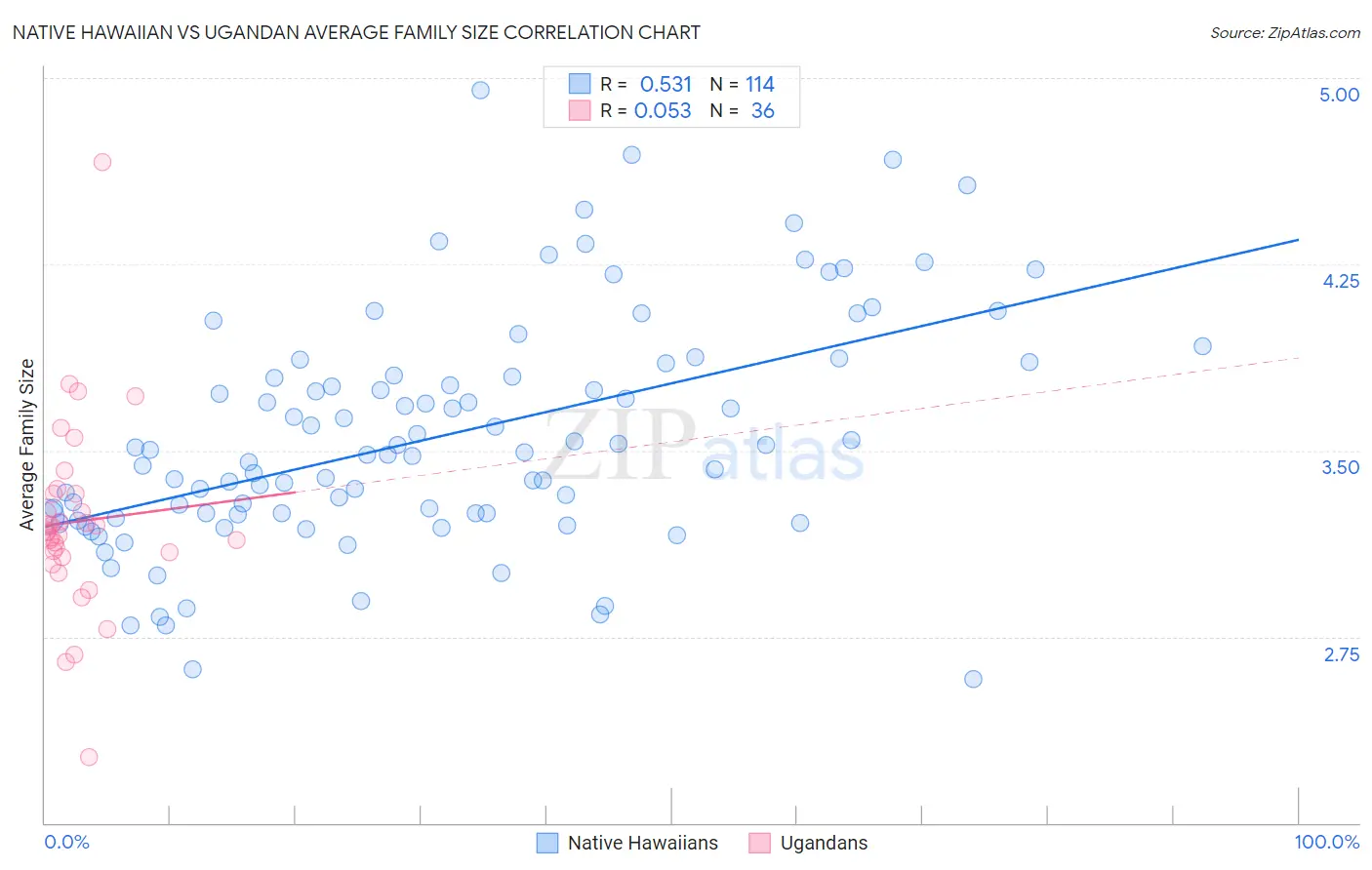 Native Hawaiian vs Ugandan Average Family Size