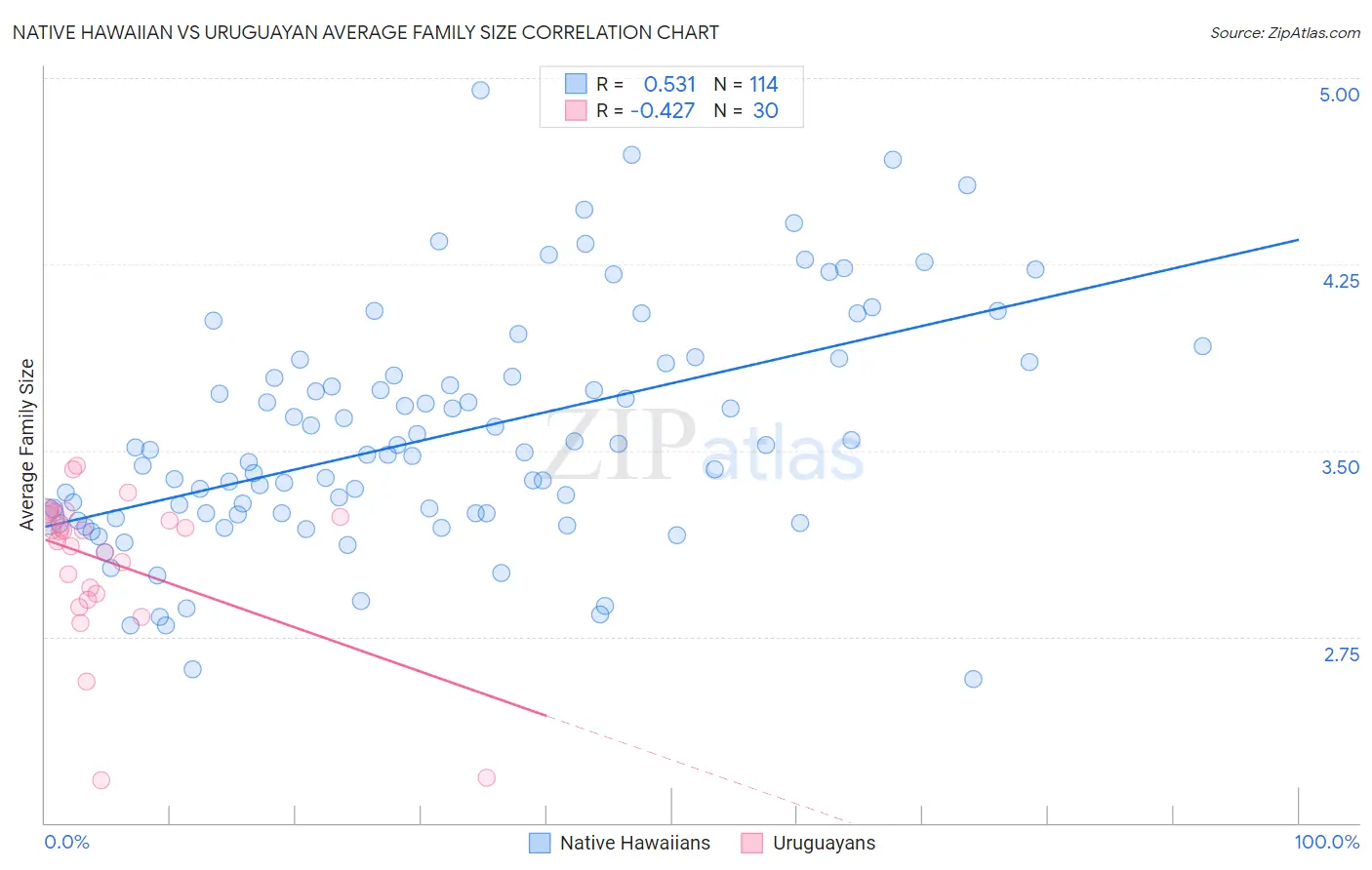 Native Hawaiian vs Uruguayan Average Family Size