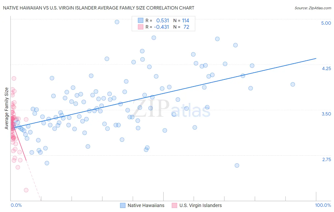 Native Hawaiian vs U.S. Virgin Islander Average Family Size