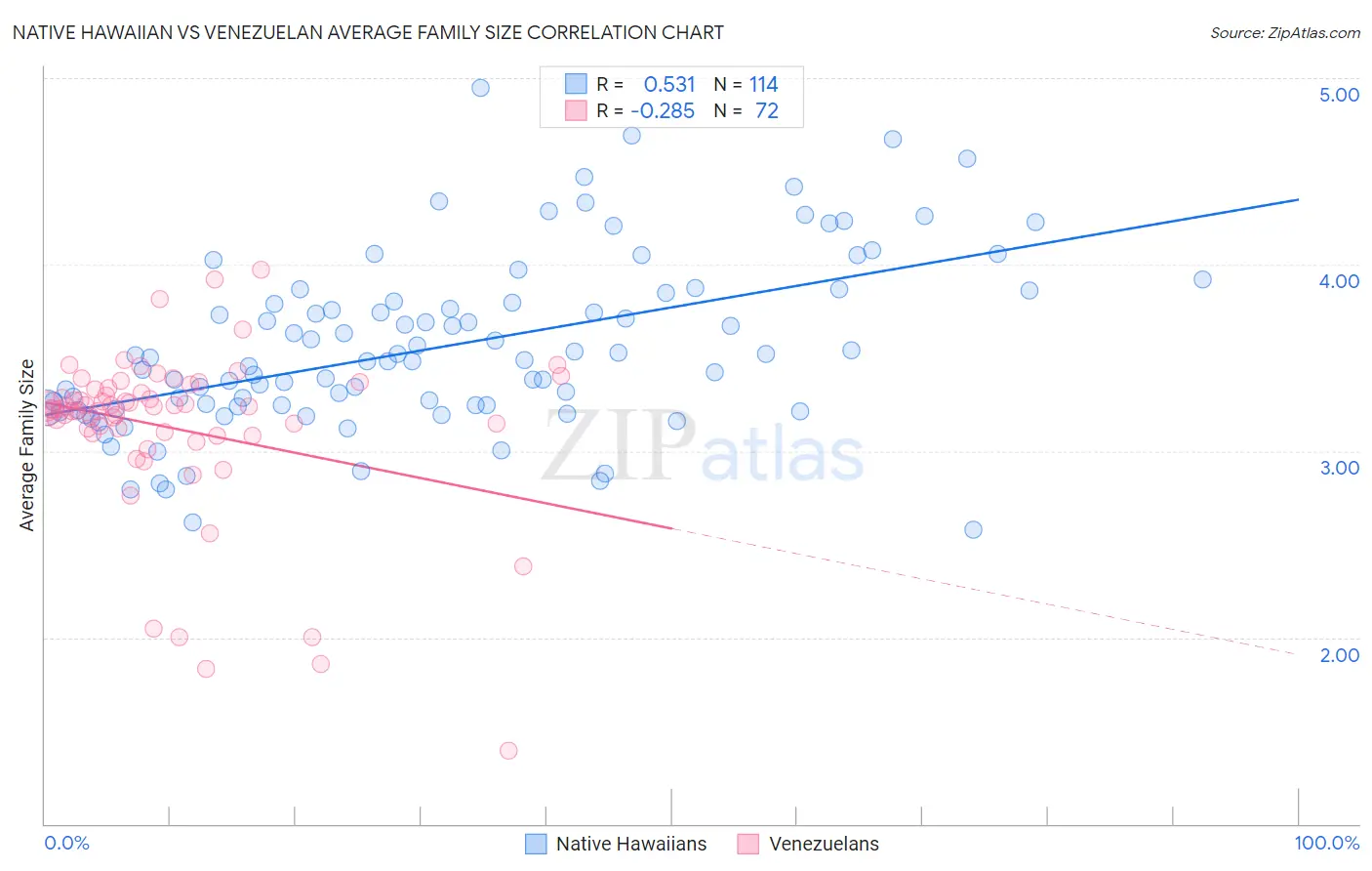 Native Hawaiian vs Venezuelan Average Family Size