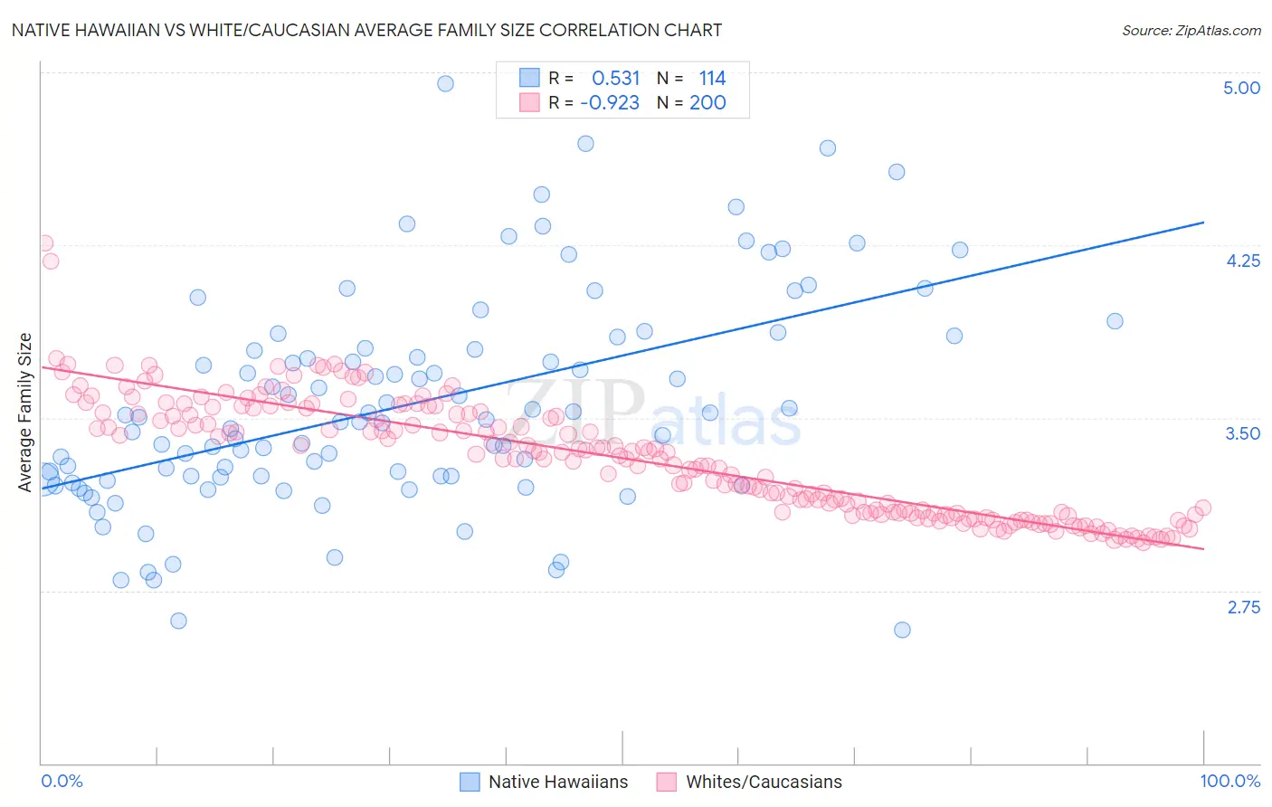 Native Hawaiian vs White/Caucasian Average Family Size