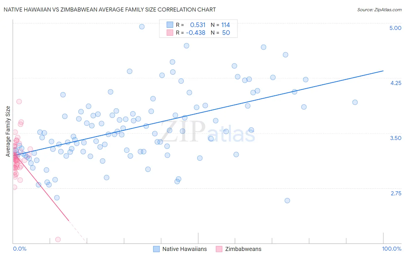 Native Hawaiian vs Zimbabwean Average Family Size