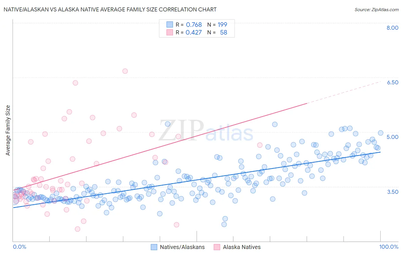 Native/Alaskan vs Alaska Native Average Family Size