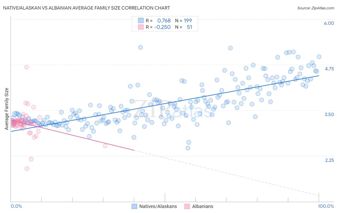 Native/Alaskan vs Albanian Average Family Size