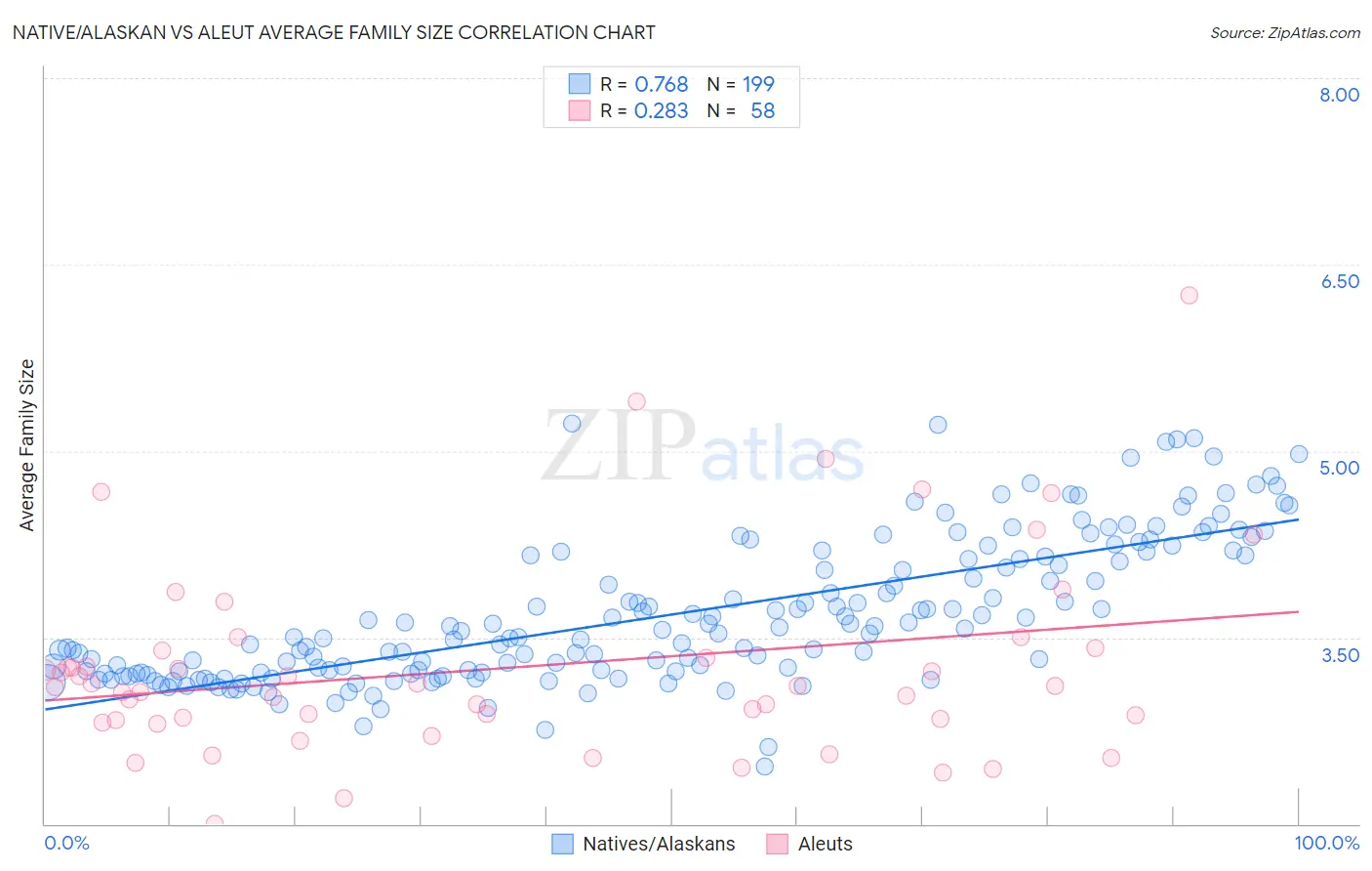 Native/Alaskan vs Aleut Average Family Size