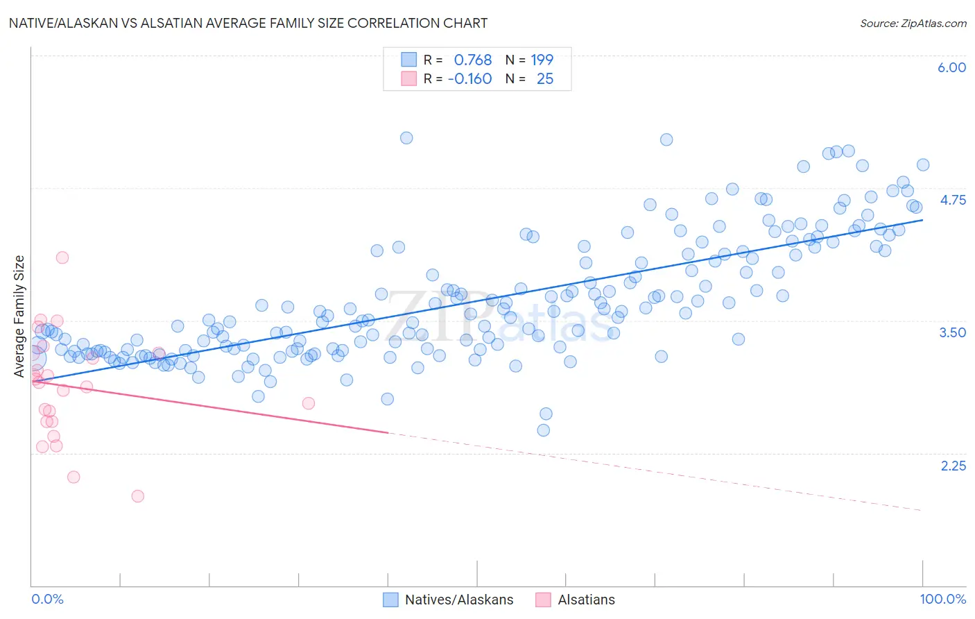 Native/Alaskan vs Alsatian Average Family Size