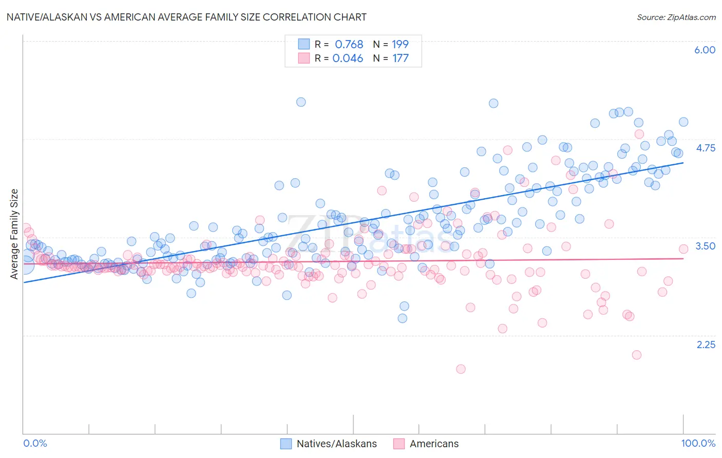 Native/Alaskan vs American Average Family Size