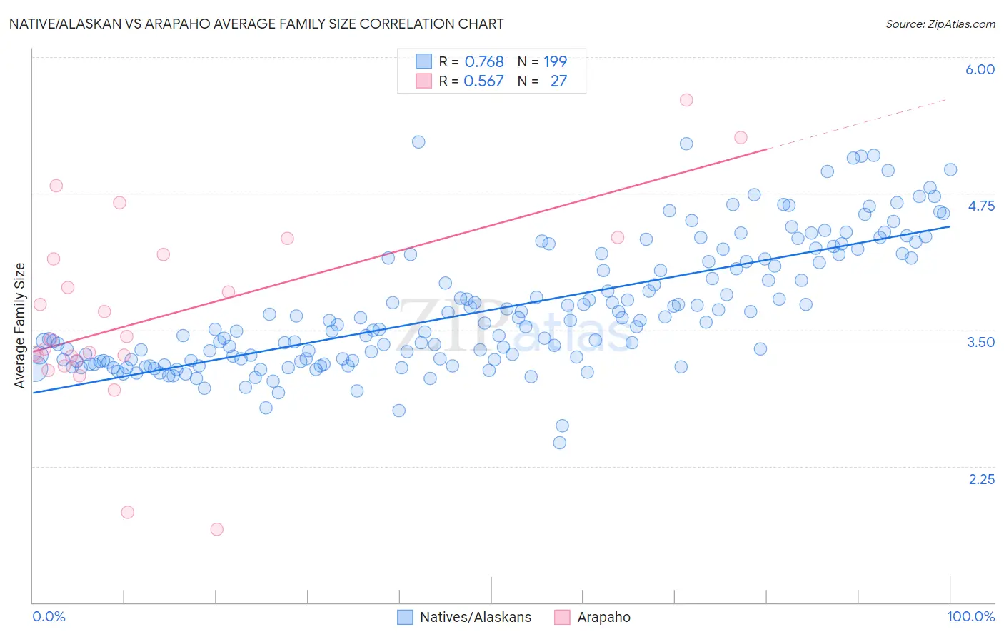 Native/Alaskan vs Arapaho Average Family Size