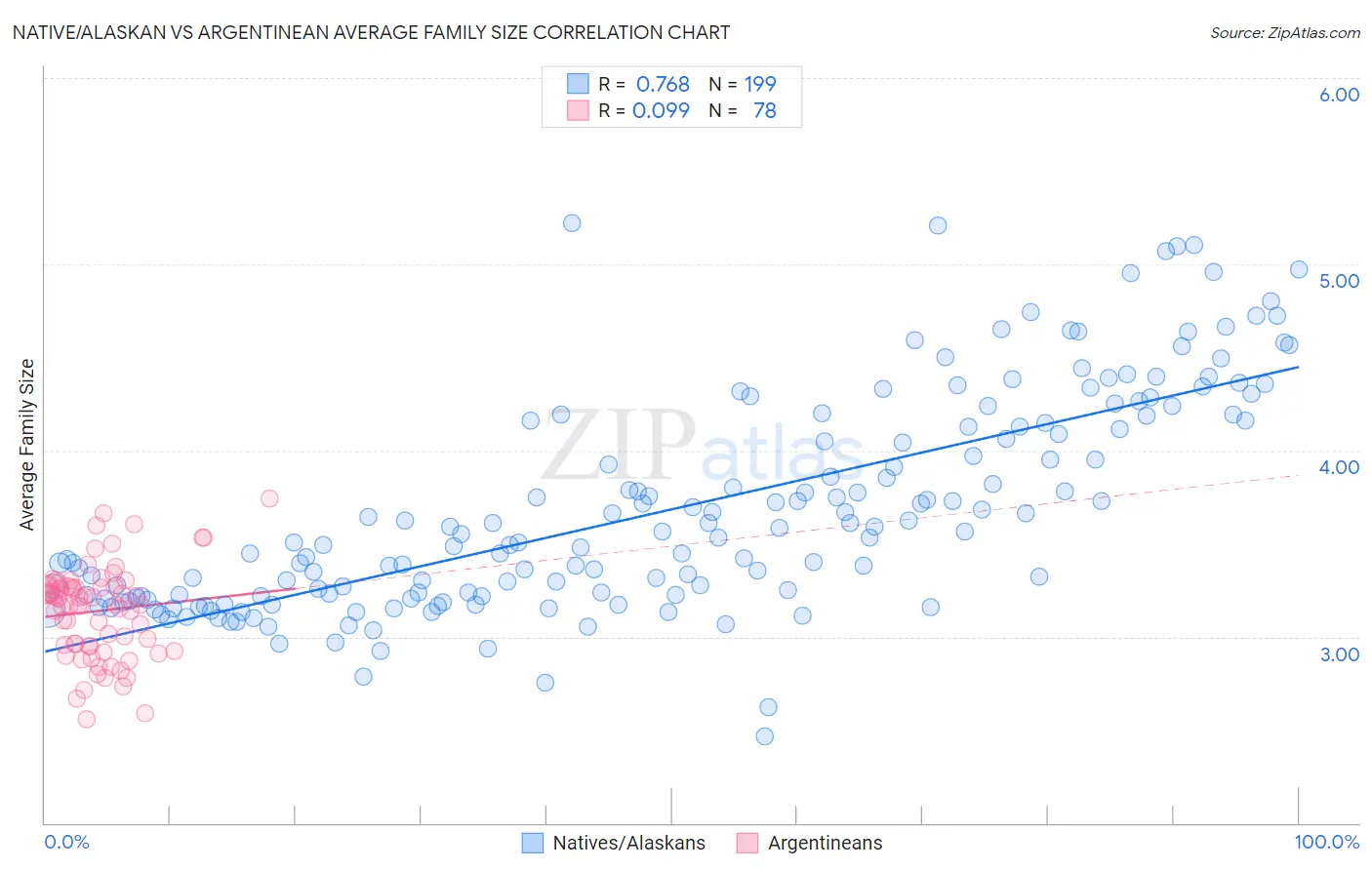 Native/Alaskan vs Argentinean Average Family Size