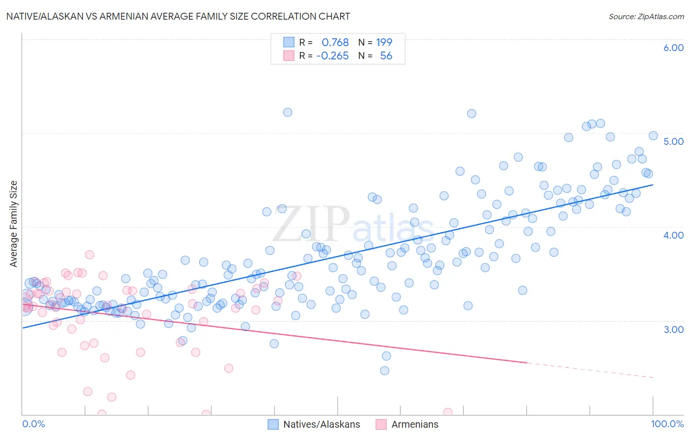Native/Alaskan vs Armenian Average Family Size