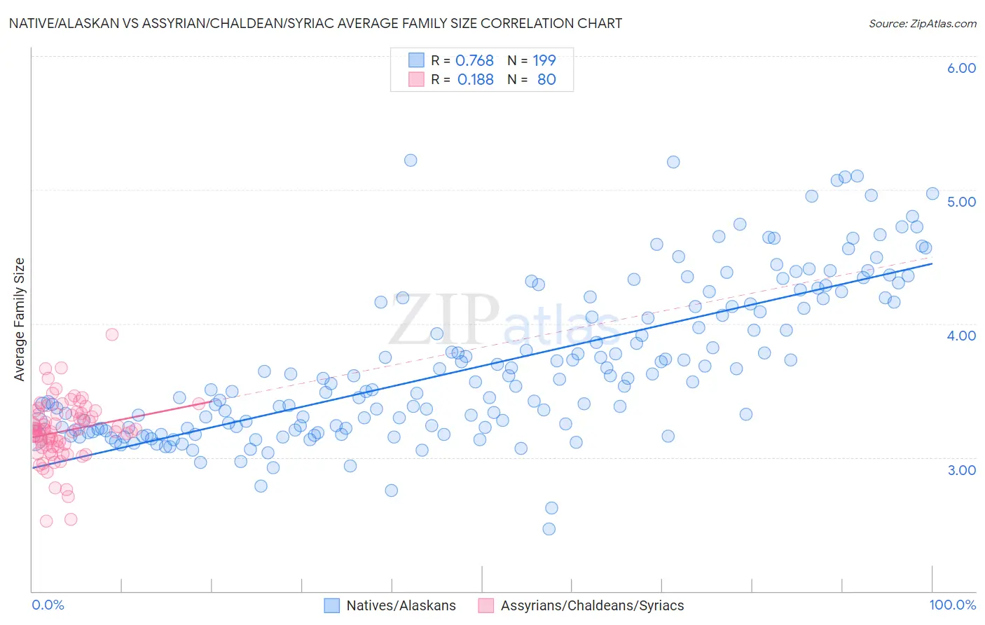 Native/Alaskan vs Assyrian/Chaldean/Syriac Average Family Size