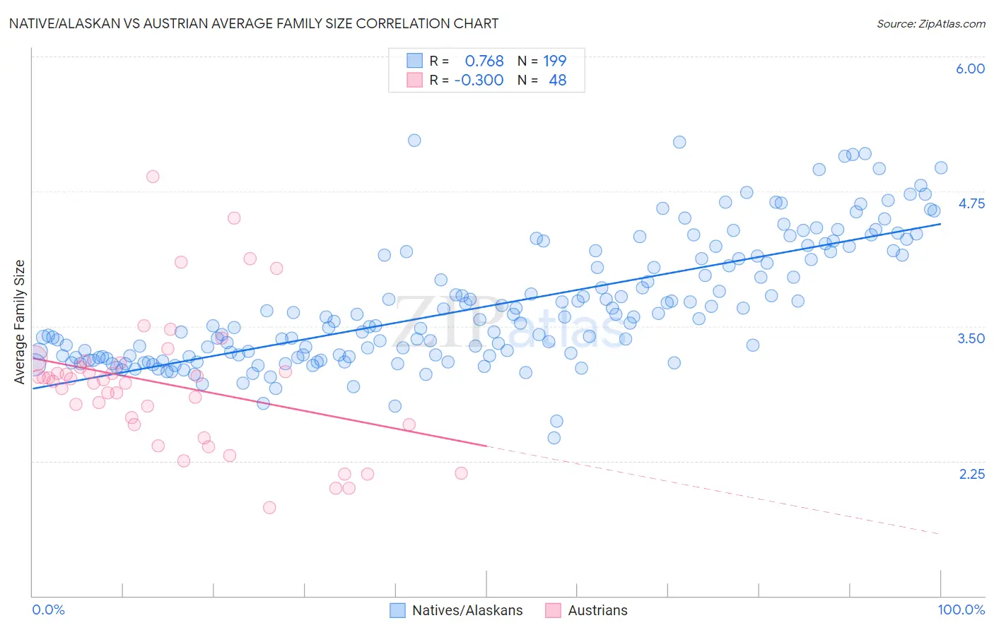 Native/Alaskan vs Austrian Average Family Size