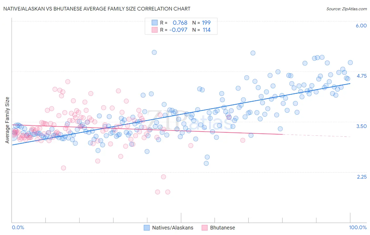 Native/Alaskan vs Bhutanese Average Family Size