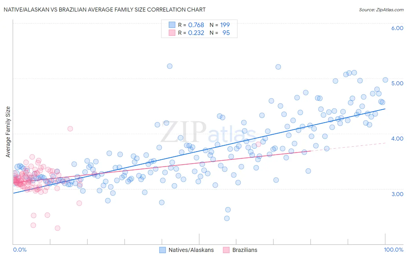 Native/Alaskan vs Brazilian Average Family Size