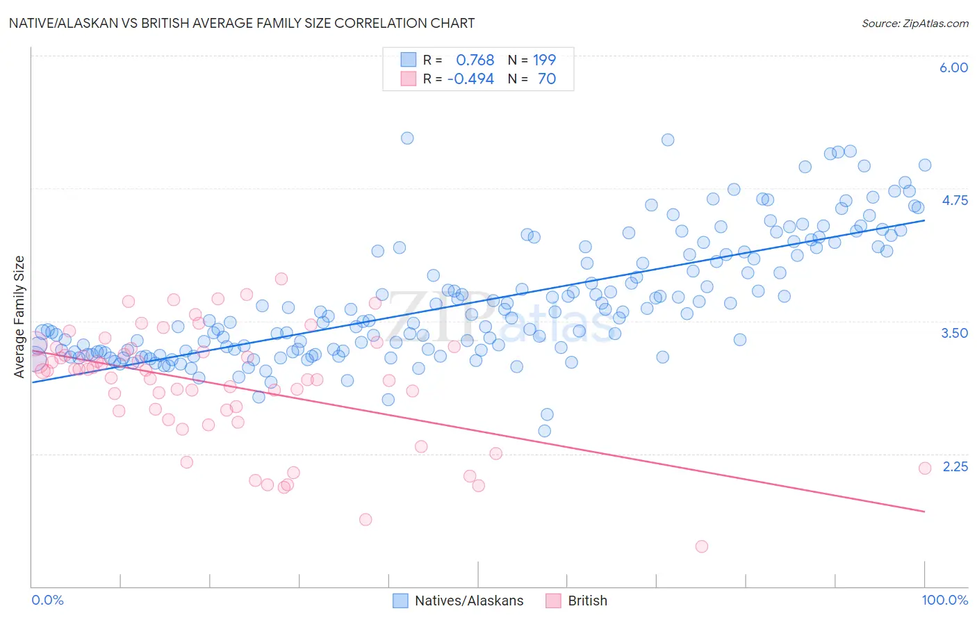 Native/Alaskan vs British Average Family Size