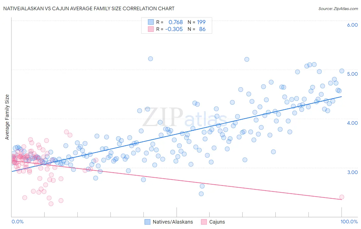 Native/Alaskan vs Cajun Average Family Size