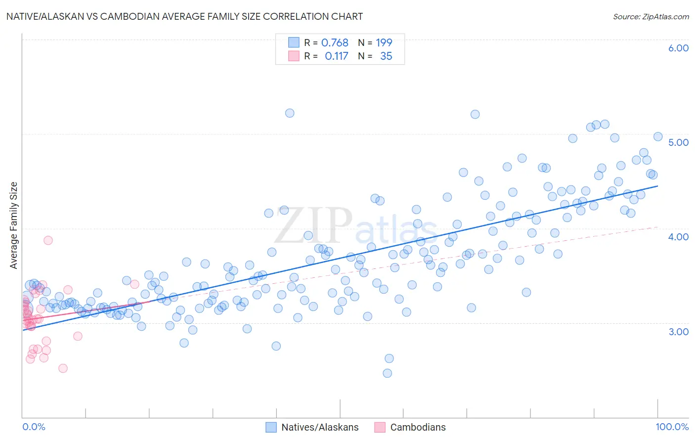 Native/Alaskan vs Cambodian Average Family Size