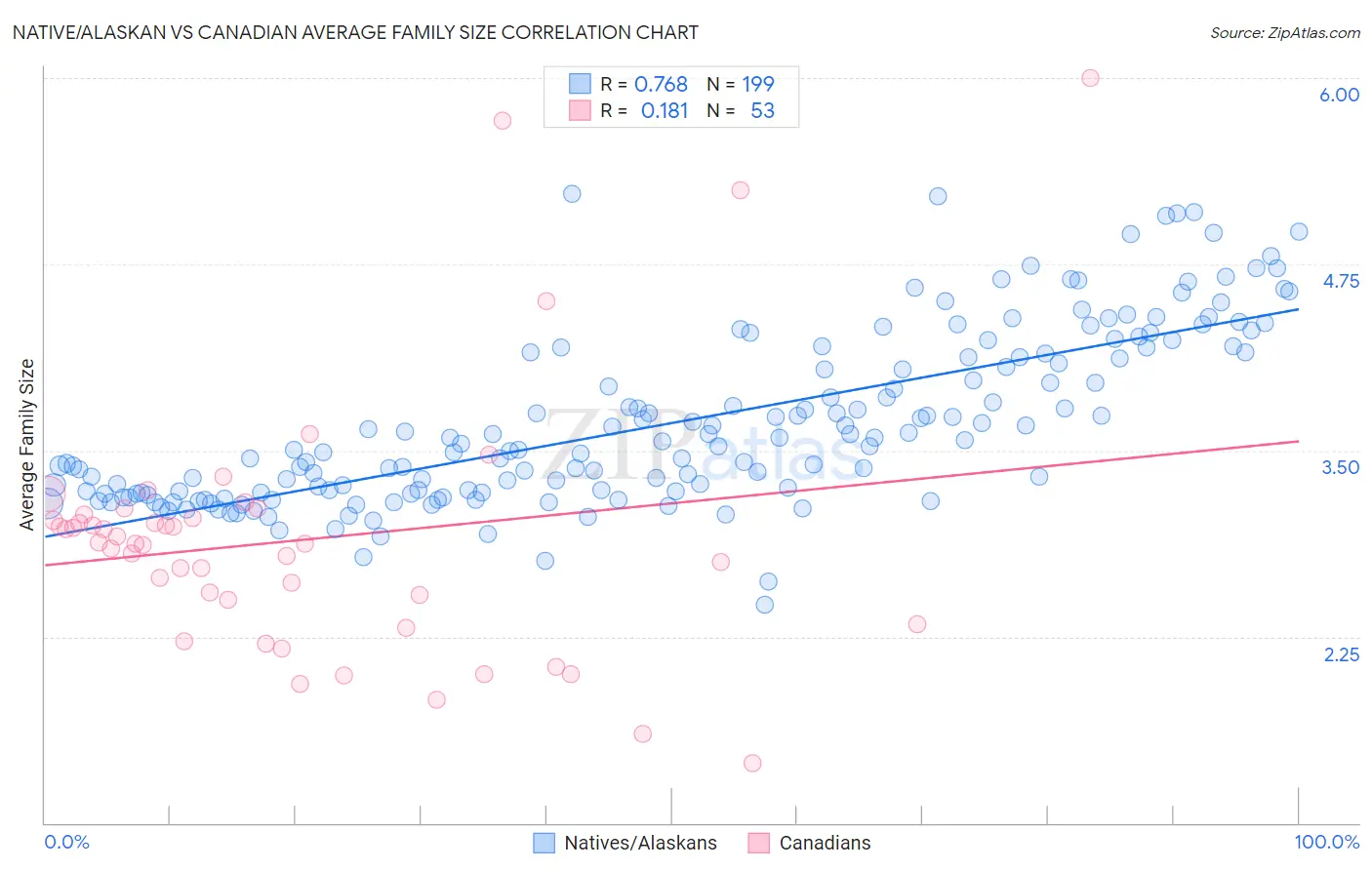 Native/Alaskan vs Canadian Average Family Size