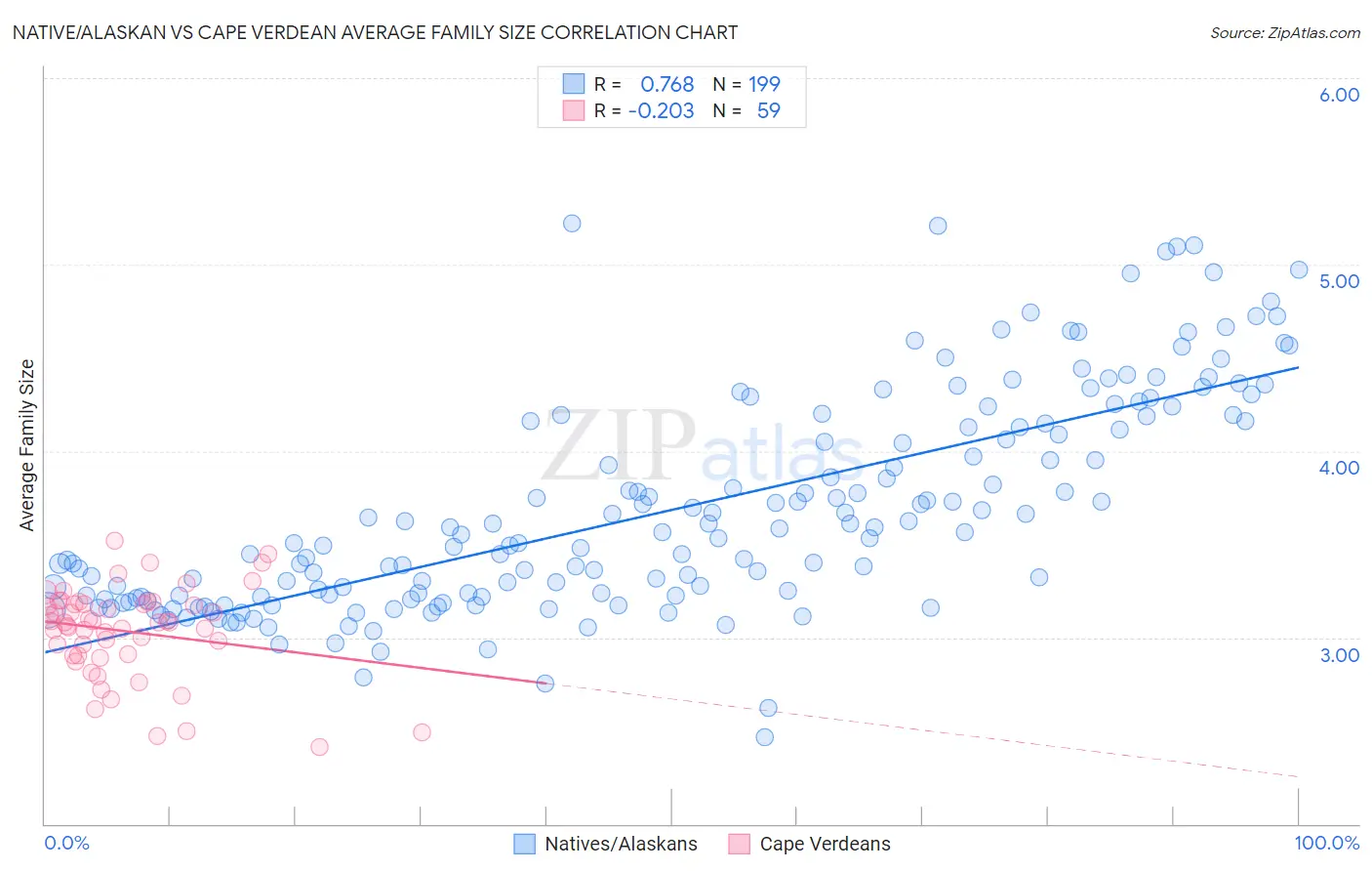 Native/Alaskan vs Cape Verdean Average Family Size