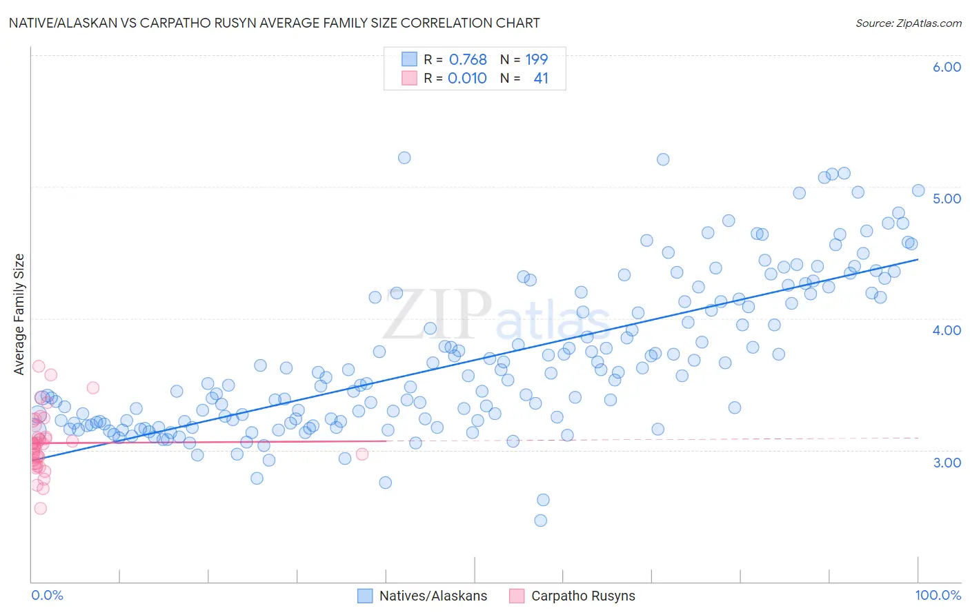 Native/Alaskan vs Carpatho Rusyn Average Family Size