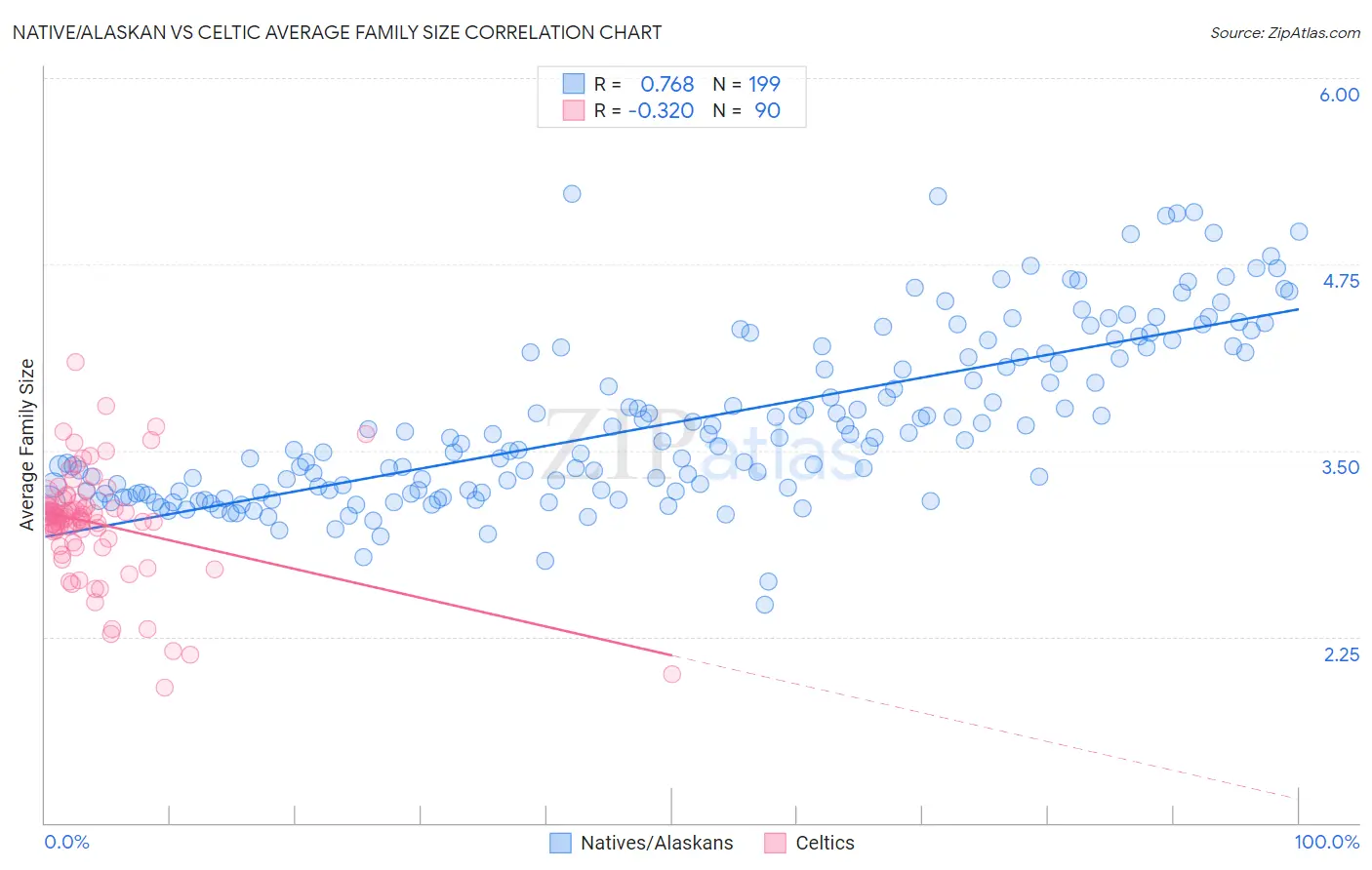 Native/Alaskan vs Celtic Average Family Size