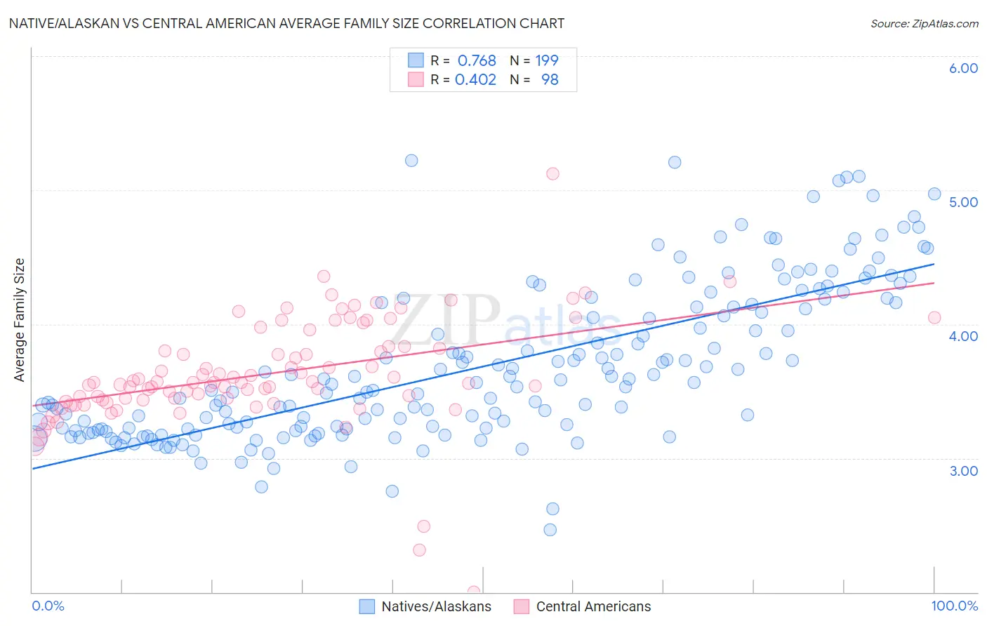 Native/Alaskan vs Central American Average Family Size