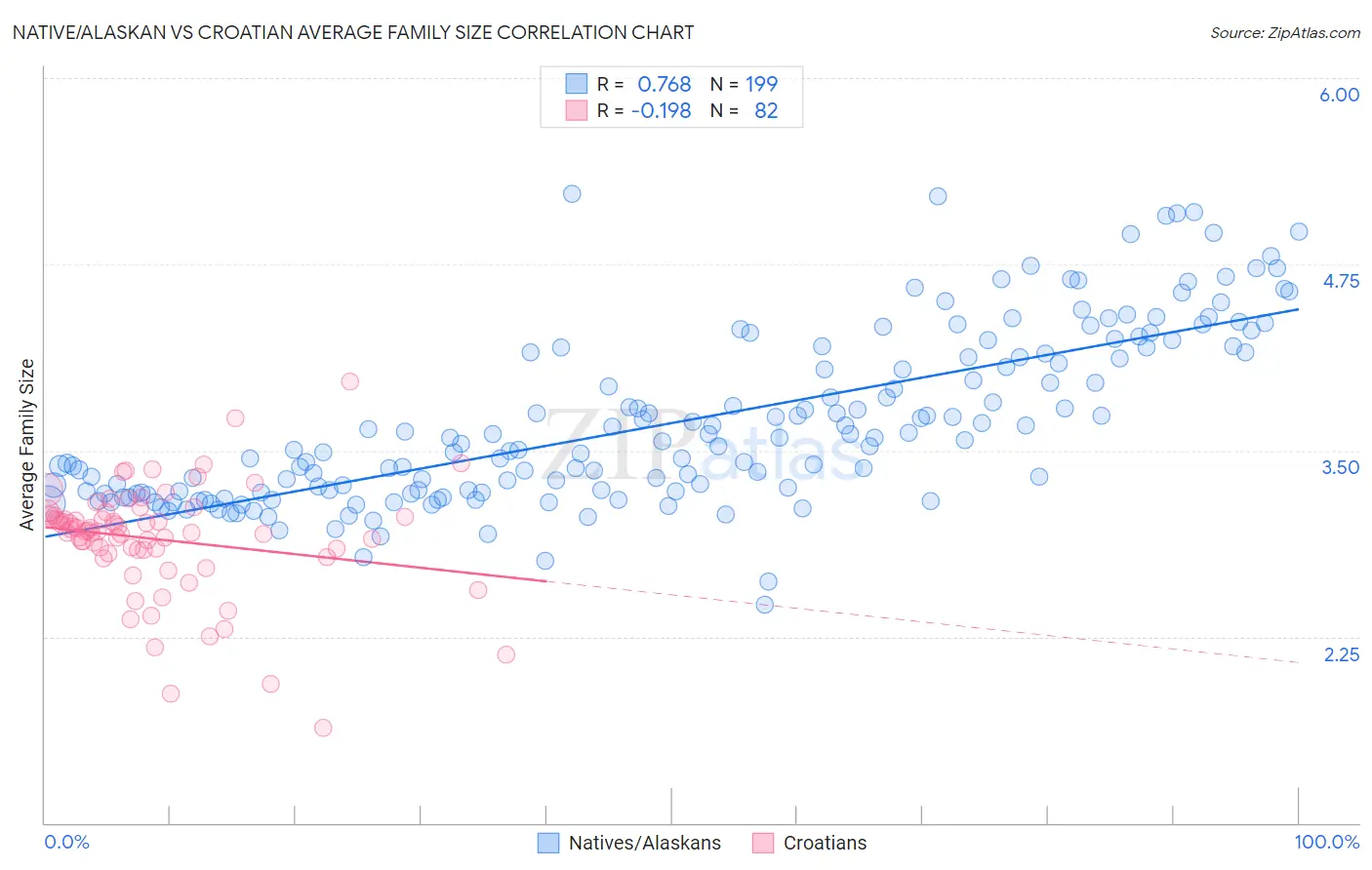 Native/Alaskan vs Croatian Average Family Size