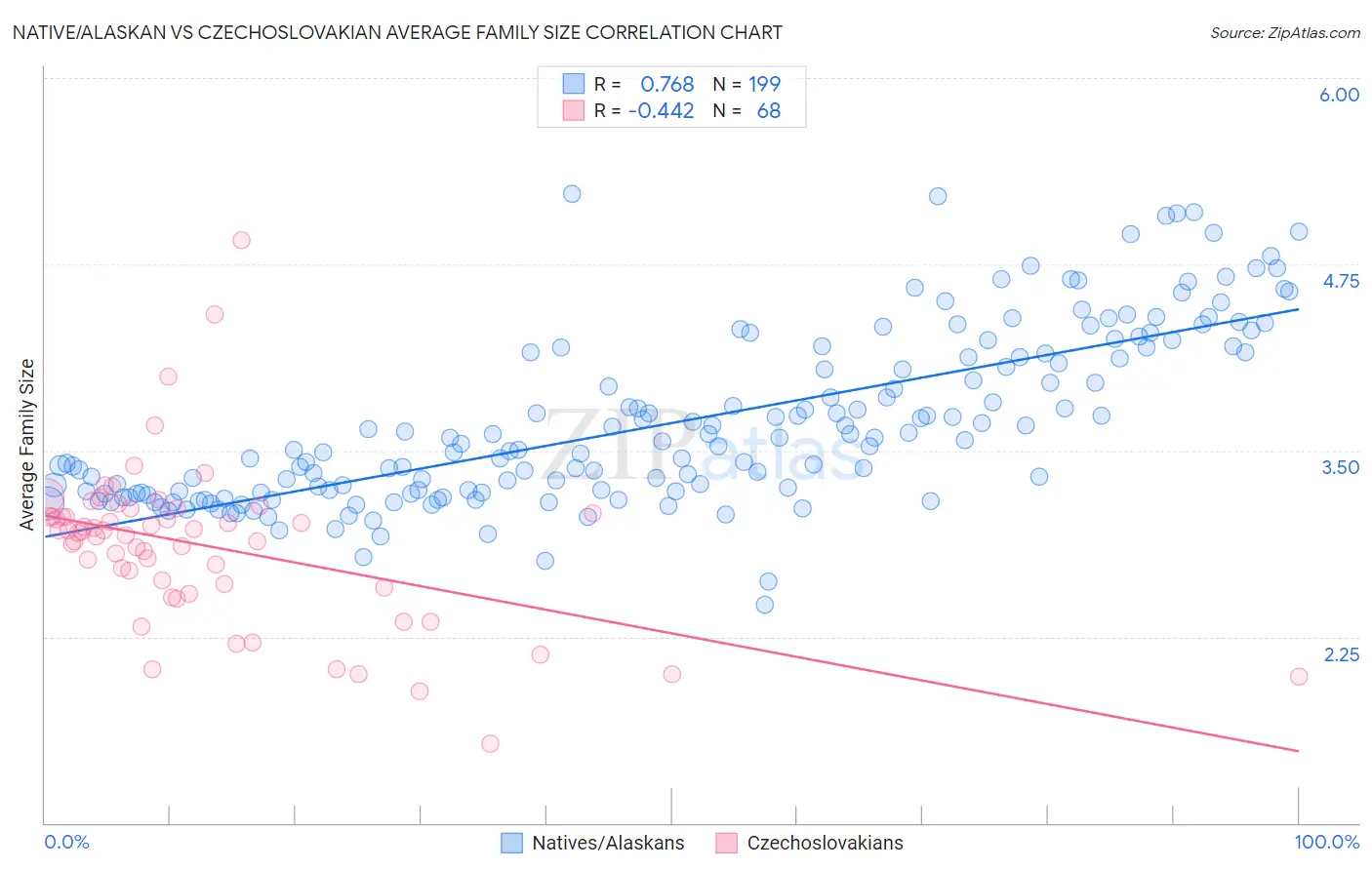 Native/Alaskan vs Czechoslovakian Average Family Size