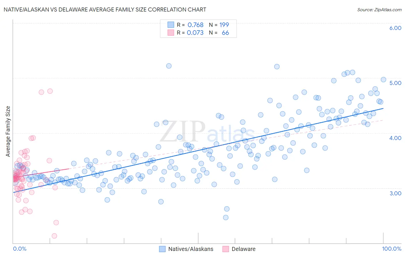 Native/Alaskan vs Delaware Average Family Size