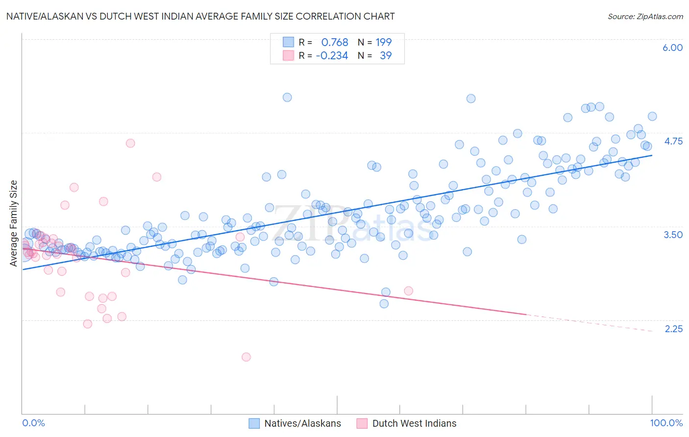 Native/Alaskan vs Dutch West Indian Average Family Size